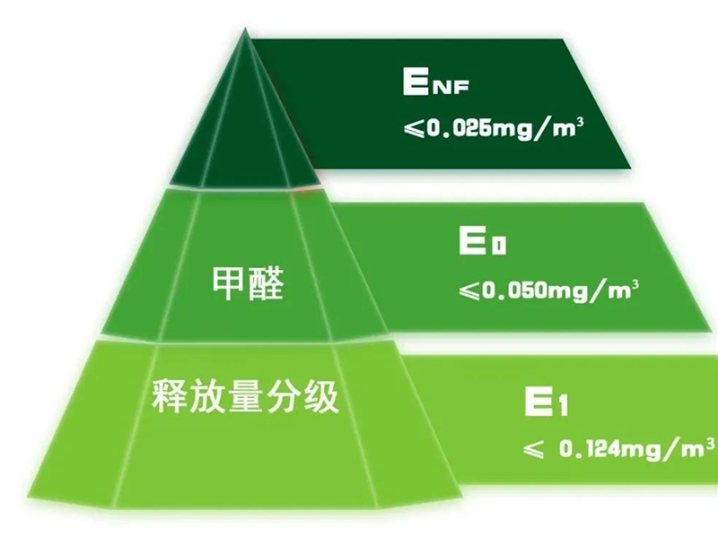 GBT 39600—2021《人造板及其制品甲醛釋放量分級(jí)》規(guī)定了室內(nèi)用人造板及其制品甲醛釋放量分級(jí)要求、試驗(yàn)方法以及判定規(guī)則.jpg